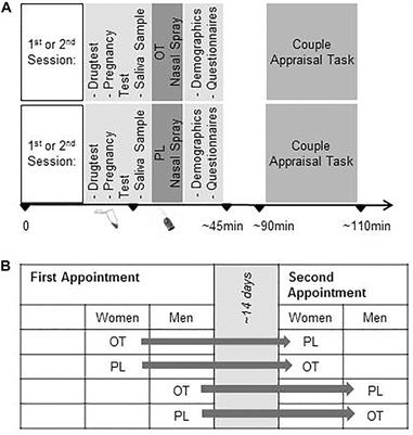 Oxytocin Modulates the Cognitive Appraisal of the Own and Others Close Intimate Relationships